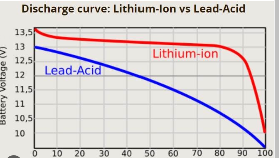 Battery (Lead-Acid or Lithium)